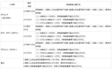渭南公积金贷款额度