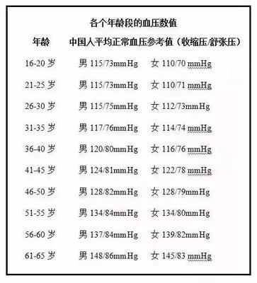 30岁男正常血压是多少