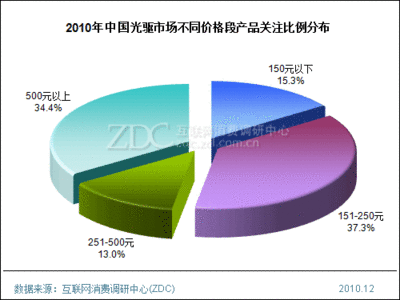 2011年光驱行业