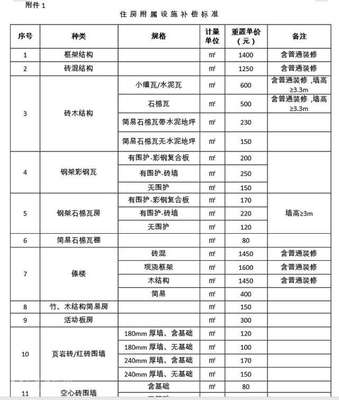 楼房动迁补偿标准