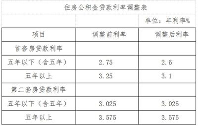 武汉公积金贷款利率