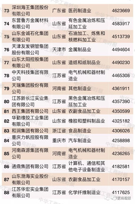 沈阳500强企业