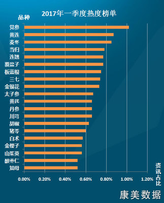 2016什么药材热度高