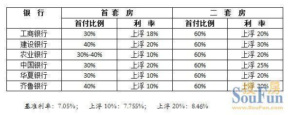 2012年房贷利率