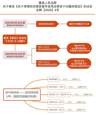 民间借贷怎么算利息