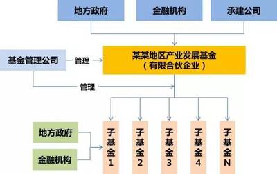 基金 机构 区别是什么意思