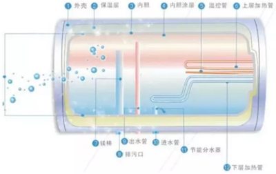 电热水器内部构造