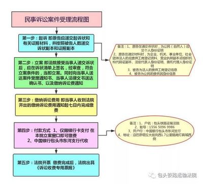 法院民事起诉流程