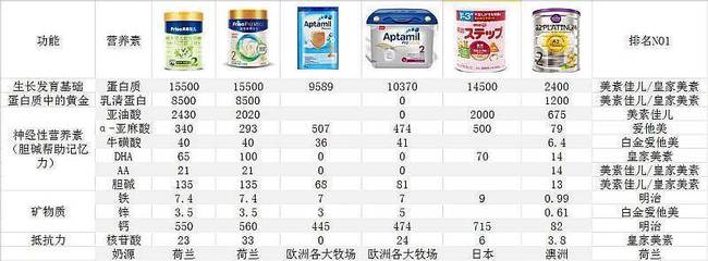 中国奶粉排名前十