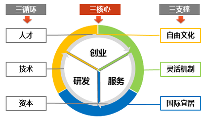 支持的三要素包括什么