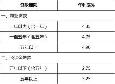 央行最新贷款利率