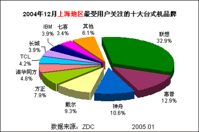 惠普电脑分析
