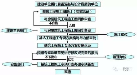 基坑支护设计资质要求