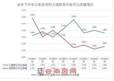 昆明房价上涨