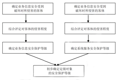 如何有效实施信息安全等级保护二级测评的步骤？