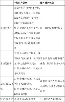 财产保全规定