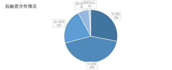 船舶制造业逐步融资