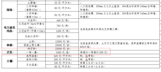 郑州市土地征收补偿标准