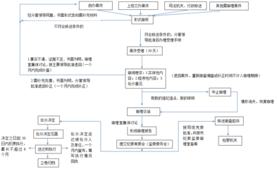 审理案件的程序