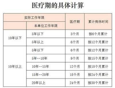 病假时间规定