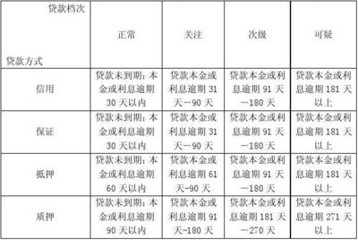 贷款种类