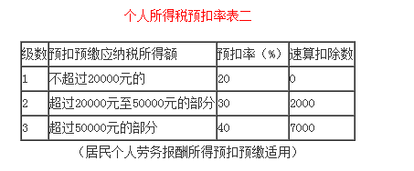 劳务费个人所得税如何算