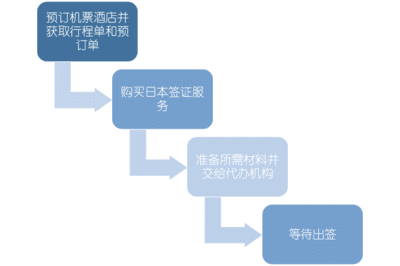 日本签证咨询流程