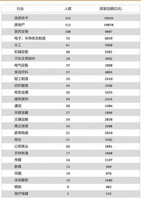 国内房地产排名