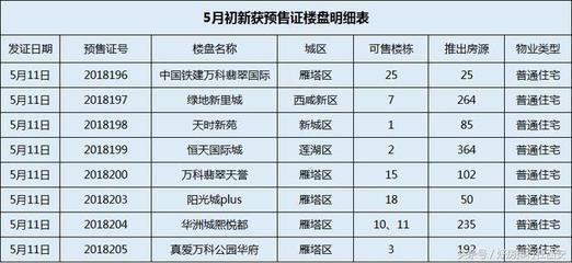 万科西安最新楼盘
