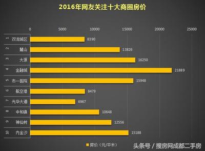 航空港房价