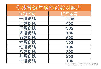 4级伤残赔偿标准
