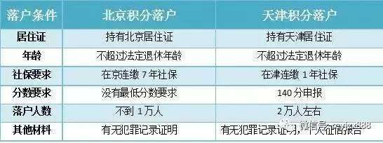 天津买房社保需要几年