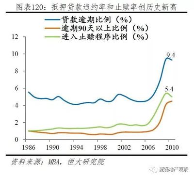 房屋抵押贷款比例