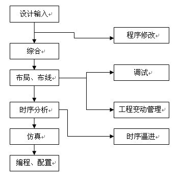 板级调试什么意思