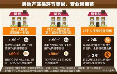 上海二套房契税