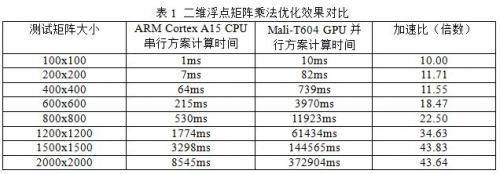 C6657浮点计算耗时多 为什么