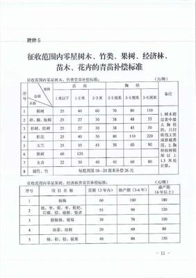经济林补偿标准