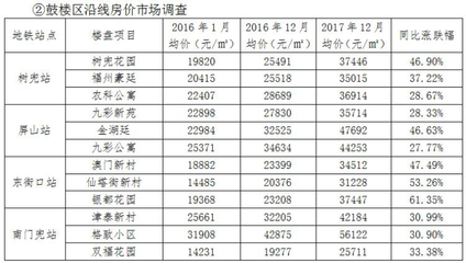 福州市鼓楼区房价