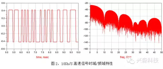 为什么方波信号没有偶次谐波