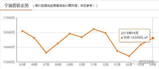 宁波房价走势