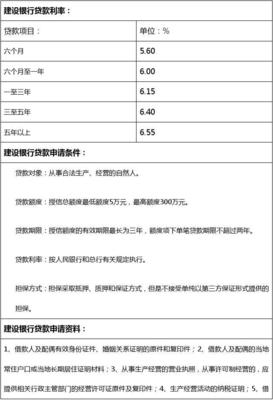 建行贷款条件