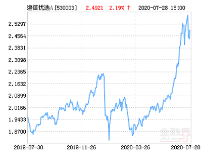 建信优选成长基金持有哪些股票