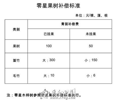 修水库国家补偿标准