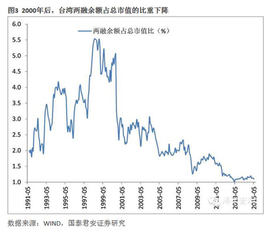 融资融券杠杆比例最大是多少