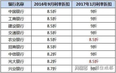 2017年银行贷款利率