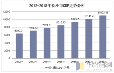 长沙gdp