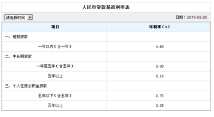个人贷款年利率