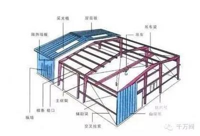 钢结构厂房漏水原因（钢结构厂房漏水的主要原因） 钢结构桁架施工 第2张