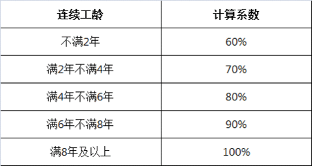 企业病假工资怎么算