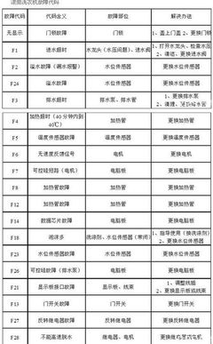 洗衣机故障代码